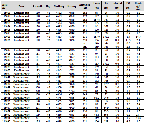 Pahtavaara Drill Program Intersects 32.8 G/T Gold Over 2.0M And 2.1 G/T ...